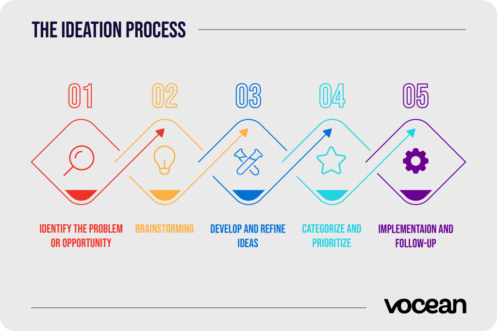 Ideation process illustration